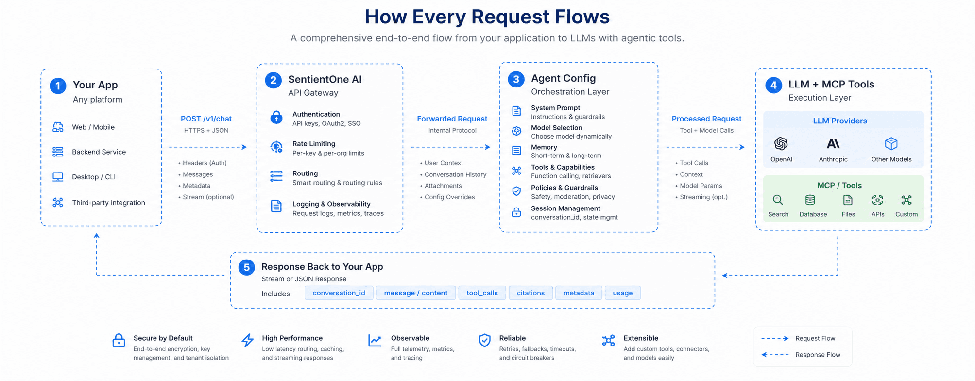 Why SentientOne — request flow architecture
